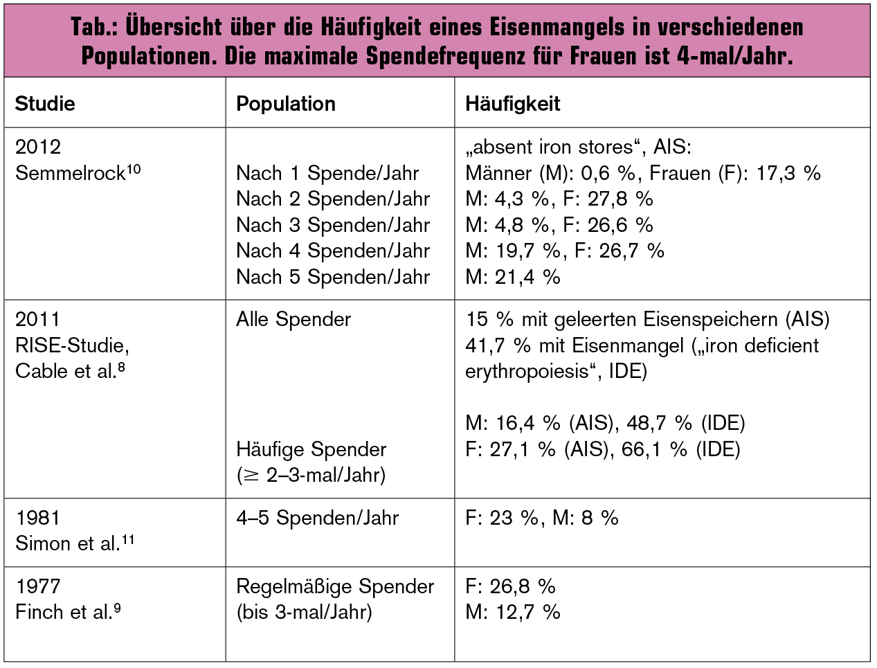 Blutspenden verursacht Eisenmangel | UNIVERSUM INNERE MEDIZIN
